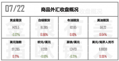 外汇头条【商品外汇早报】金银狂